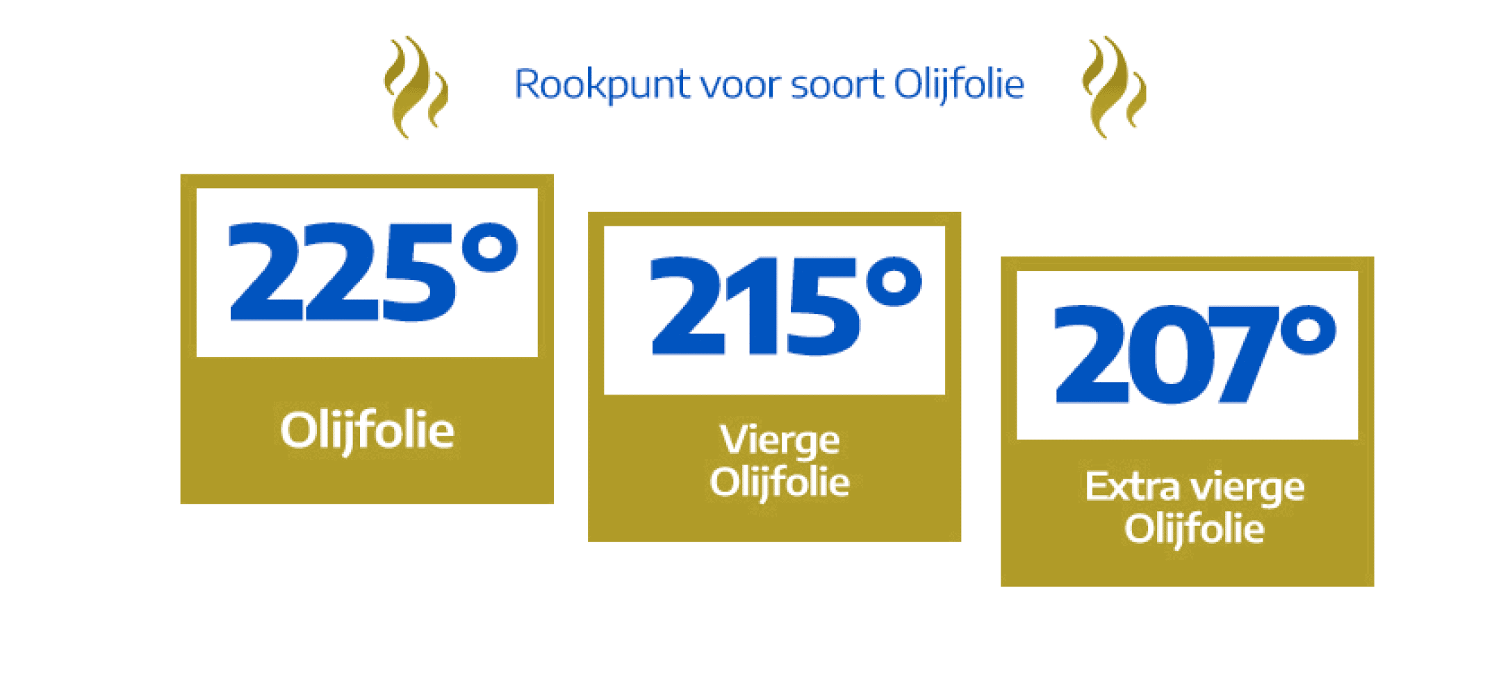 Het begint met het brandpunt/rookpunt van olijfolie