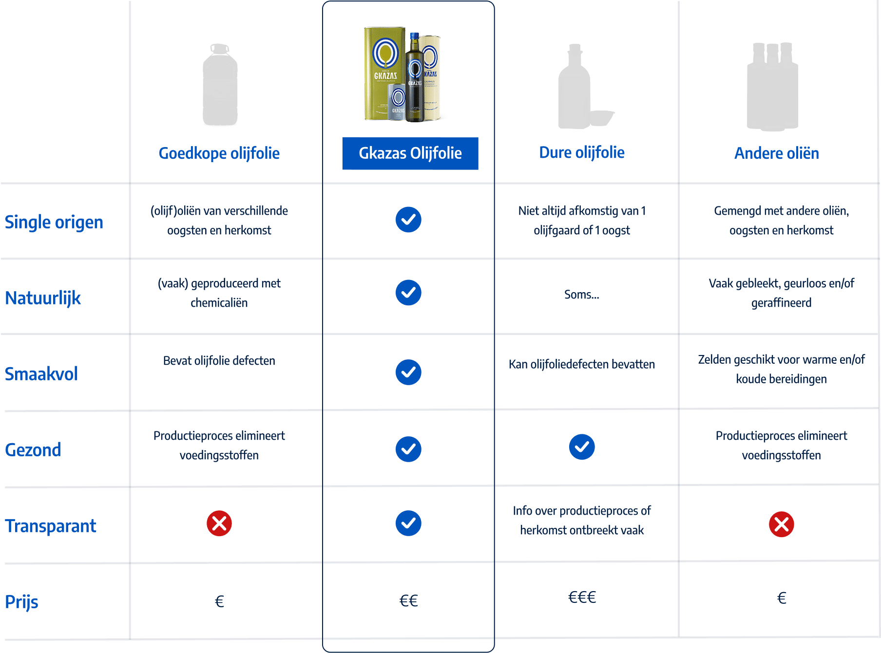 Gkazas Olijfolie versus de rest